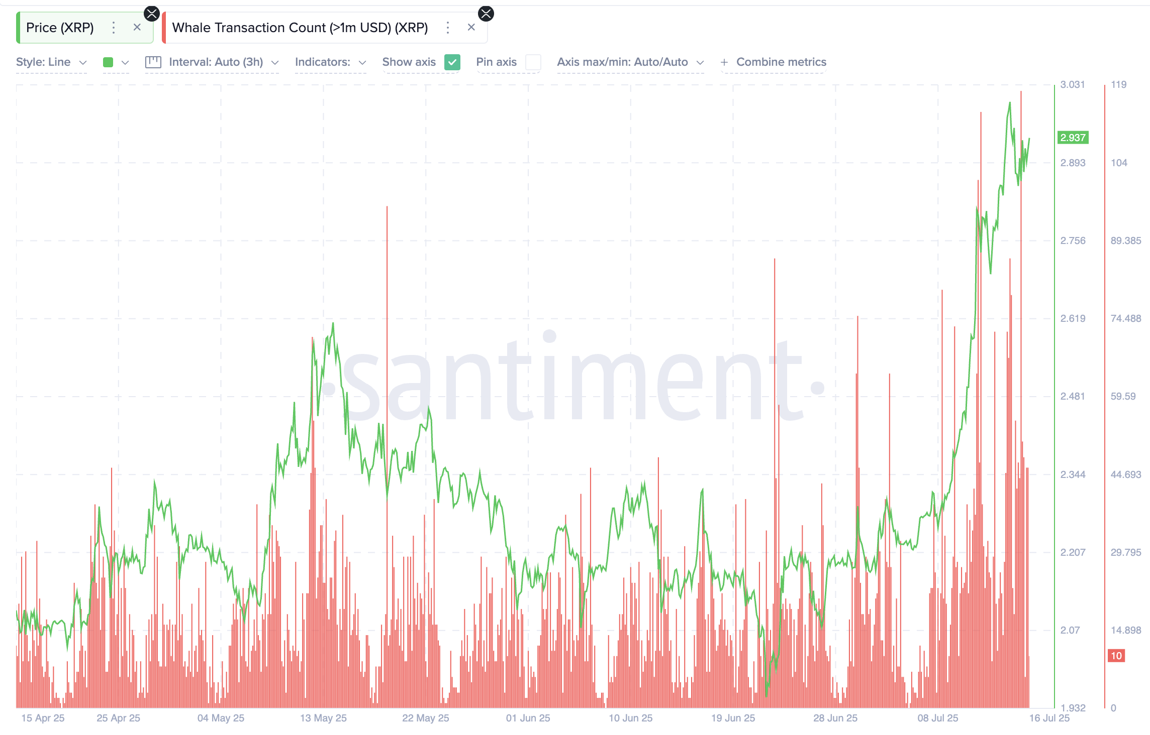XRP price and whale transactions
